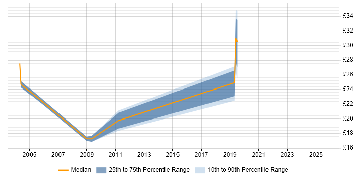 Contractor hourly rate distribution trend for jobs in Leeds citing Quality Management