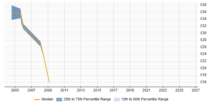 Contractor hourly rate distribution trend for jobs in Leeds citing RAD