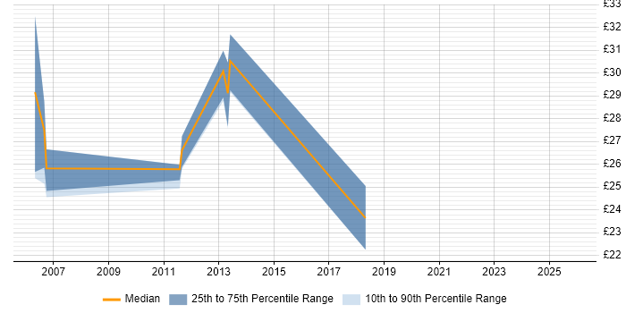 Contractor hourly rate distribution trend for jobs in Leeds citing Red Hat Enterprise Linux