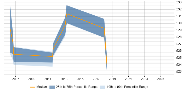 Contractor hourly rate distribution trend for jobs in Leeds citing Red Hat