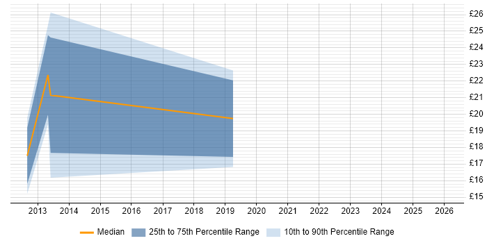 Contractor hourly rate distribution trend for jobs in Leeds citing Reference Data