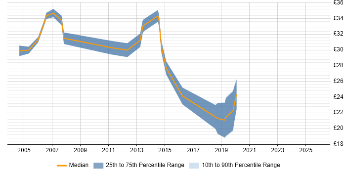 Contractor hourly rate distribution trend for jobs in Leeds citing Relational Database