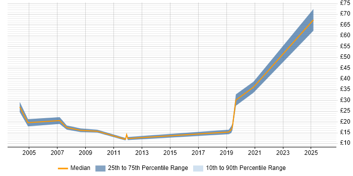 Contractor hourly rate distribution trend for jobs in Leeds citing Release Management