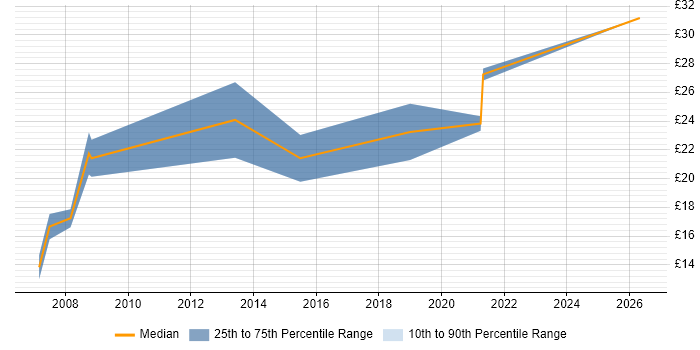 Contractor hourly rate distribution trend for Report Analyst job vacancies in Leeds