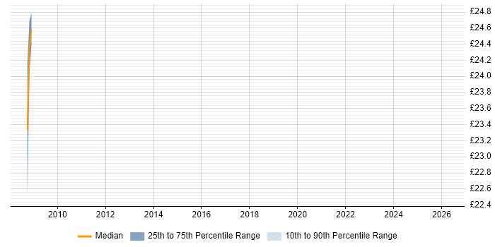 Contractor hourly rate distribution trend for Report Specialist job vacancies in Leeds