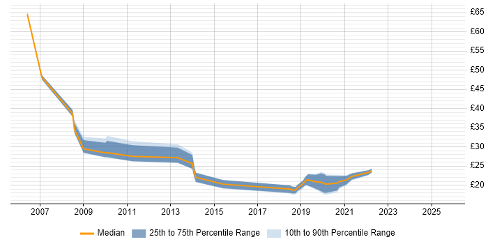 Contractor hourly rate distribution trend for jobs in Leeds citing Requirements Gathering Contractor hourly rate distribution trend for jobs in Leeds citing Requirements Gathering