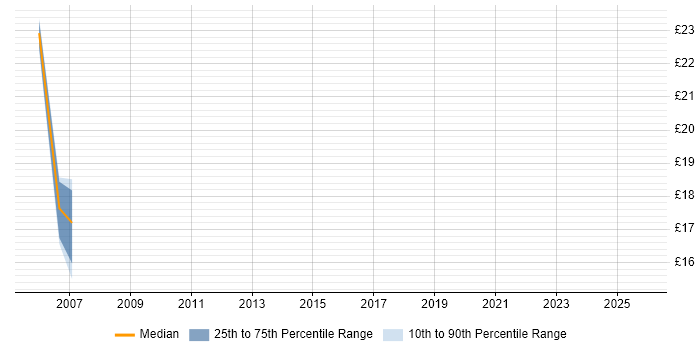 Contractor hourly rate distribution trend for jobs in Leeds citing Resource Management