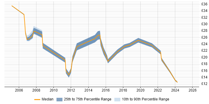 Contractor hourly rate distribution trend for jobs in Leeds citing Retail