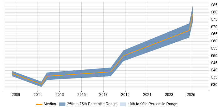 Contractor hourly rate distribution trend for jobs in Leeds citing Roadmaps