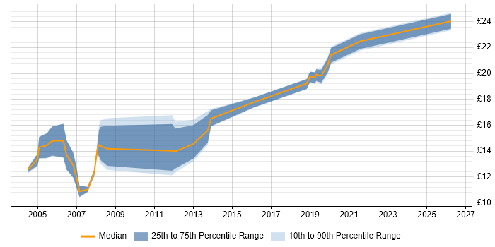 Contractor hourly rate distribution trend for Rollout Engineer job vacancies in Leeds