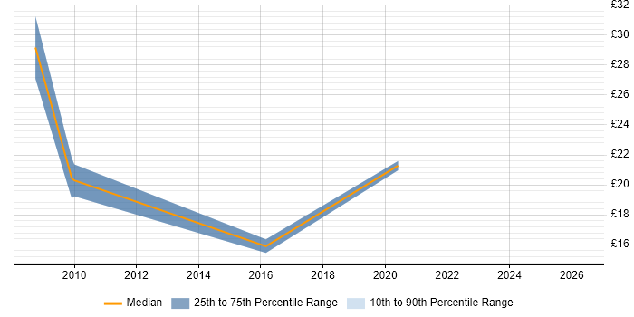 Contractor hourly rate distribution trend for jobs in Leeds citing Ruby on Rails