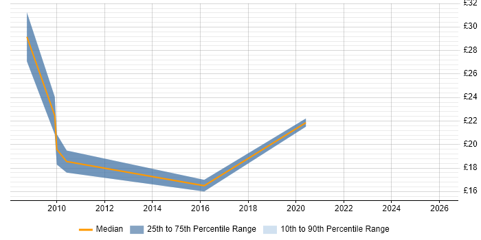 Contractor hourly rate distribution trend for jobs in Leeds citing Ruby