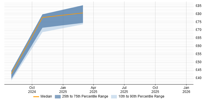 Contractor hourly rate distribution trend for jobs in Leeds citing Salesforce
