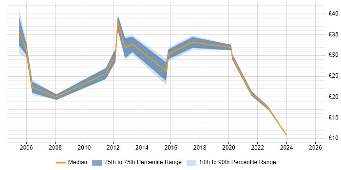 Contractor hourly rate distribution trend for jobs in Leeds citing SAP