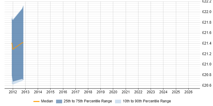 Contractor hourly rate distribution trend for jobs in Leeds citing Sarbanes-Oxley