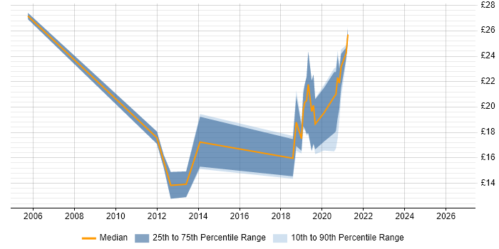 Contractor hourly rate distribution trend for jobs in Leeds citing SAS
