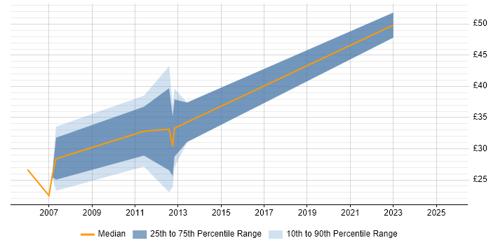 Contractor hourly rate distribution trend for jobs in Leeds citing SDLC Contractor hourly rate distribution trend for jobs in Leeds citing SDLC