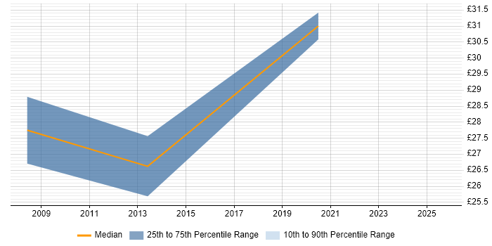 Contractor hourly rate distribution trend for Security Analyst job vacancies in Leeds