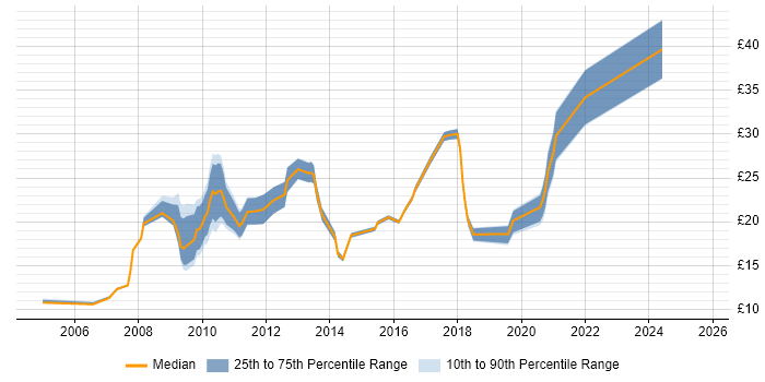 Contractor hourly rate distribution trend for jobs in Leeds citing Security Cleared