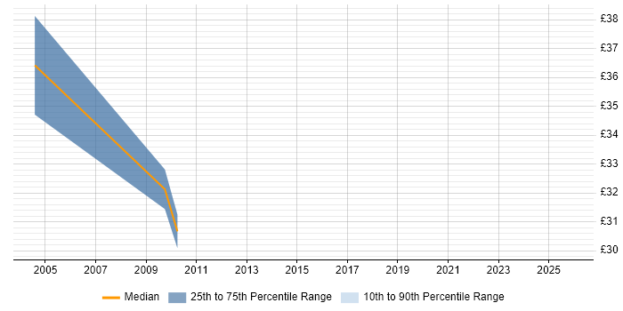 Contractor hourly rate distribution trend for Security Engineer job vacancies in Leeds