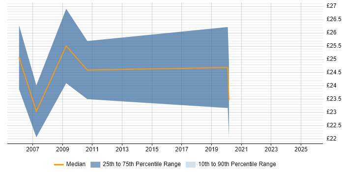 Contractor hourly rate distribution trend for jobs in Leeds citing Security Patching Contractor hourly rate distribution trend for jobs in Leeds citing Security Patching