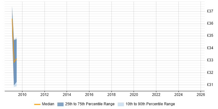 Contractor hourly rate distribution trend for Security Specialist job vacancies in Leeds