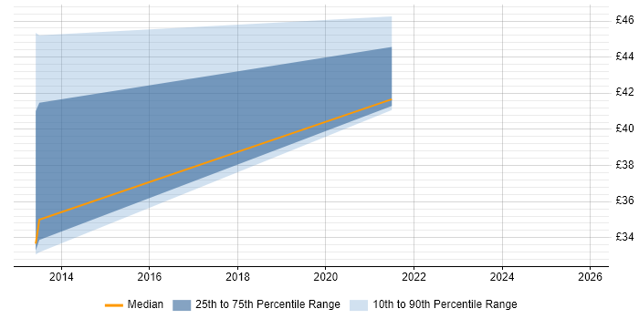 Contractor hourly rate distribution trend for jobs in Leeds citing Selenium