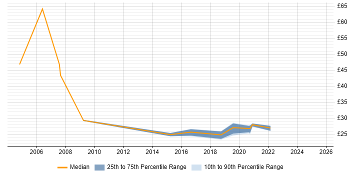 Contractor hourly rate distribution trend for Senior Analyst job vacancies in Leeds