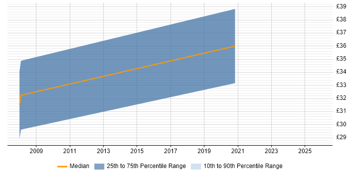 Contractor hourly rate distribution trend for Senior Designer job vacancies in Leeds