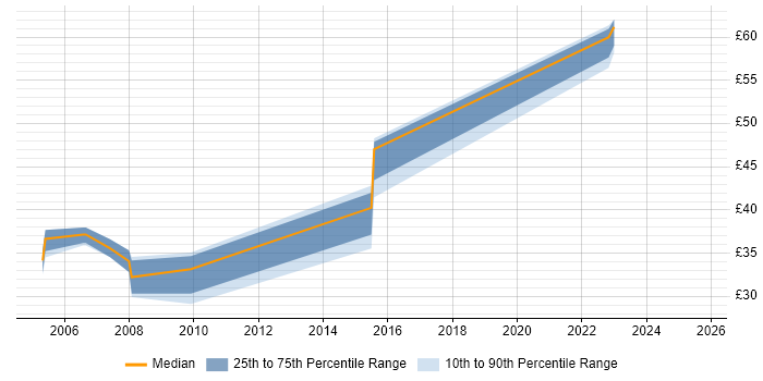 Contractor hourly rate distribution trend for Senior Developer job vacancies in Leeds