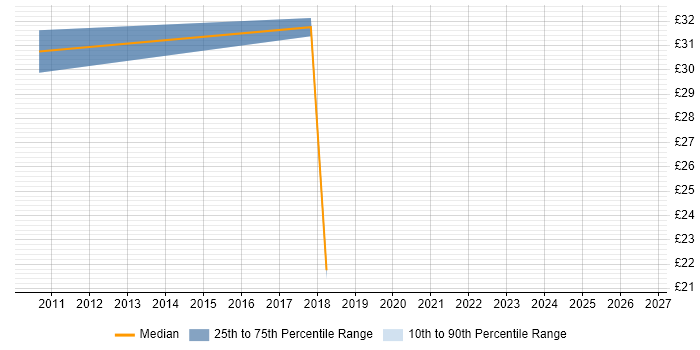 Contractor hourly rate distribution trend for Senior Network Engineer job vacancies in Leeds