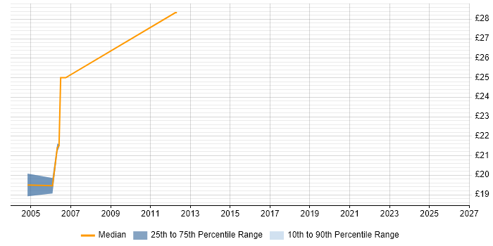 Contractor hourly rate distribution trend for jobs in Leeds citing Server Building