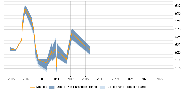 Contractor hourly rate distribution trend for Server Engineer job vacancies in Leeds