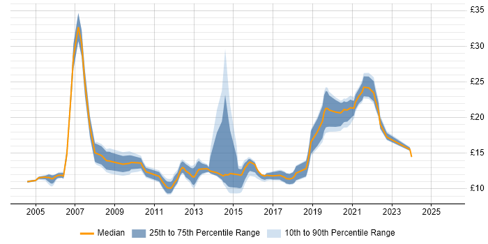 Contractor hourly rate distribution trend for Service Analyst job vacancies in Leeds