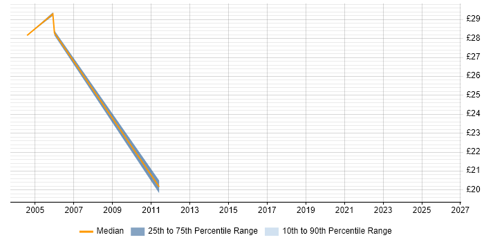 Contractor hourly rate distribution trend for Service Delivery Manager job vacancies in Leeds