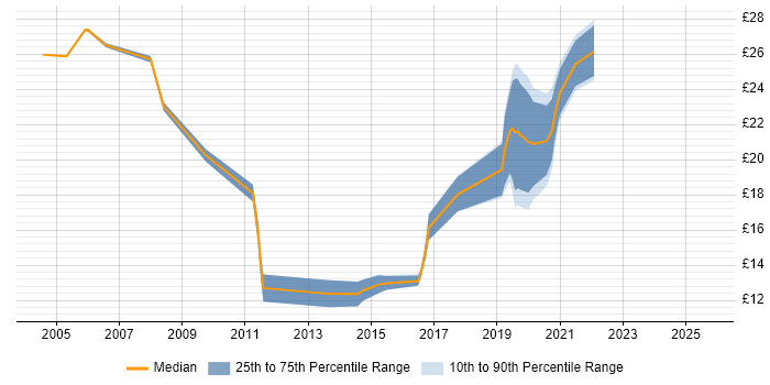 Contractor hourly rate distribution trend for jobs in Leeds citing Service Delivery Contractor hourly rate distribution trend for jobs in Leeds citing Service Delivery