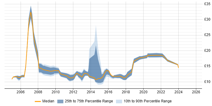 Contractor hourly rate distribution trend for Service Desk Analyst job vacancies in Leeds