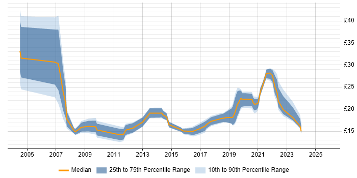 Contractor hourly rate distribution trend for jobs in Leeds citing Service Management