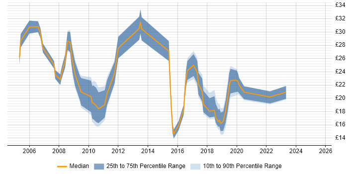 Contractor hourly rate distribution trend for jobs in Leeds citing SharePoint Contractor hourly rate distribution trend for jobs in Leeds citing SharePoint