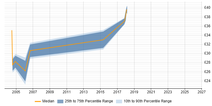 Contractor hourly rate distribution trend for jobs in Leeds citing Shell Script