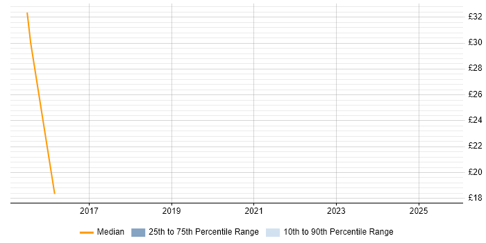 Contractor hourly rate distribution trend for jobs in Leeds citing Sitecore