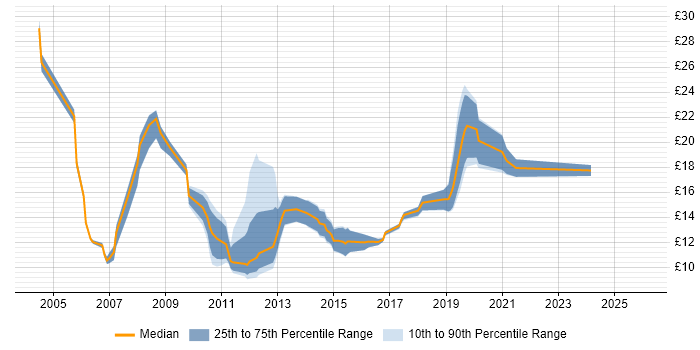 Contractor hourly rate distribution trend for jobs in Leeds citing SLA