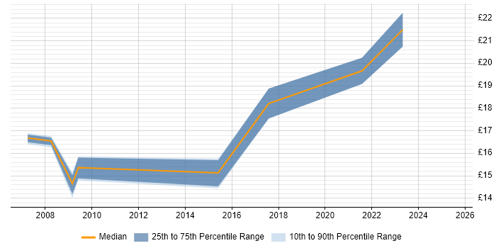 Contractor hourly rate distribution trend for jobs in Leeds citing Smartphone Contractor hourly rate distribution trend for jobs in Leeds citing Smartphone