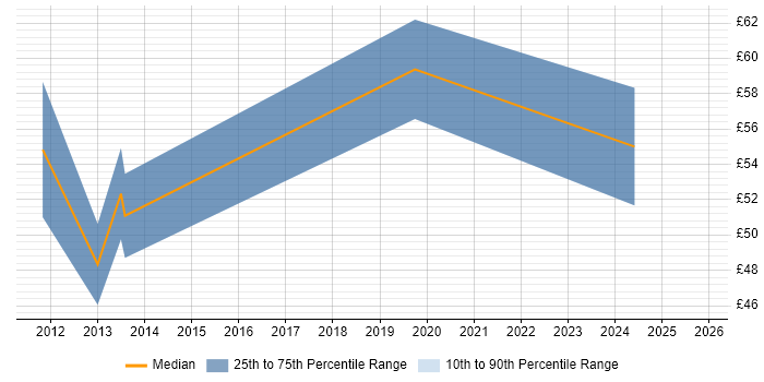 Contractor hourly rate distribution trend for jobs in Leeds citing SOA