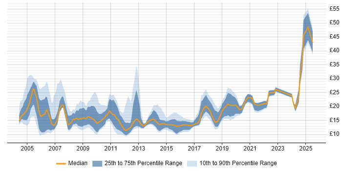 Contractor hourly rate distribution trend for jobs in Leeds citing Social Skills Contractor hourly rate distribution trend for jobs in Leeds citing Social Skills