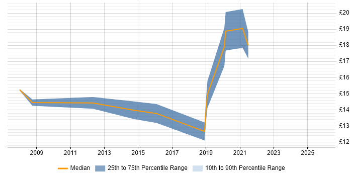 Contractor hourly rate distribution trend for jobs in Leeds citing Software Deployment