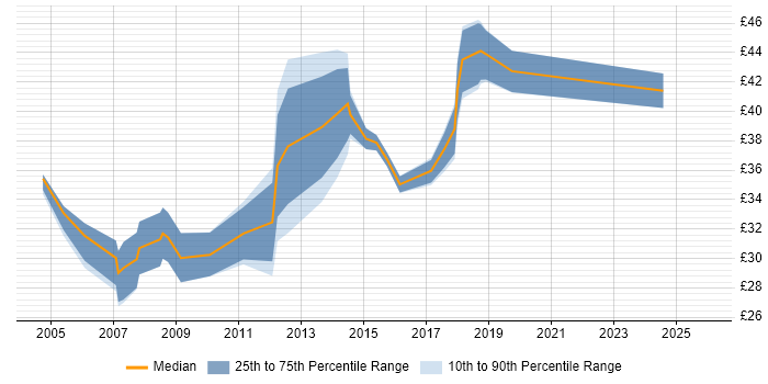 Contractor hourly rate distribution trend for jobs in Leeds citing Software Engineering