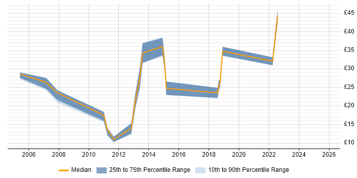 Contractor hourly rate distribution trend for jobs in Leeds citing Software Testing
