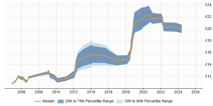 Contractor hourly rate distribution trend for jobs in Leeds citing Spreadsheet