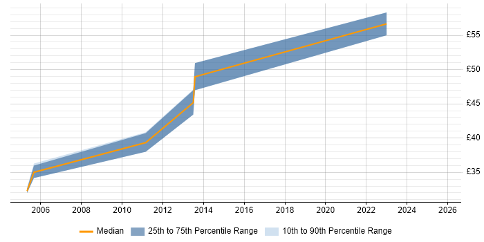 Contractor hourly rate distribution trend for jobs in Leeds citing Spring